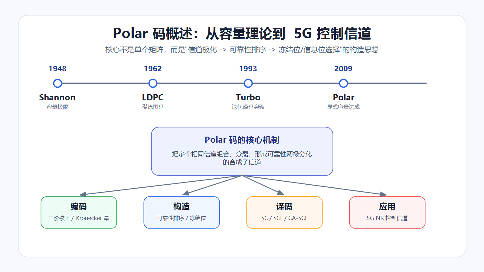 Polar 码从信道编码到 5G 控制信道的中文简图