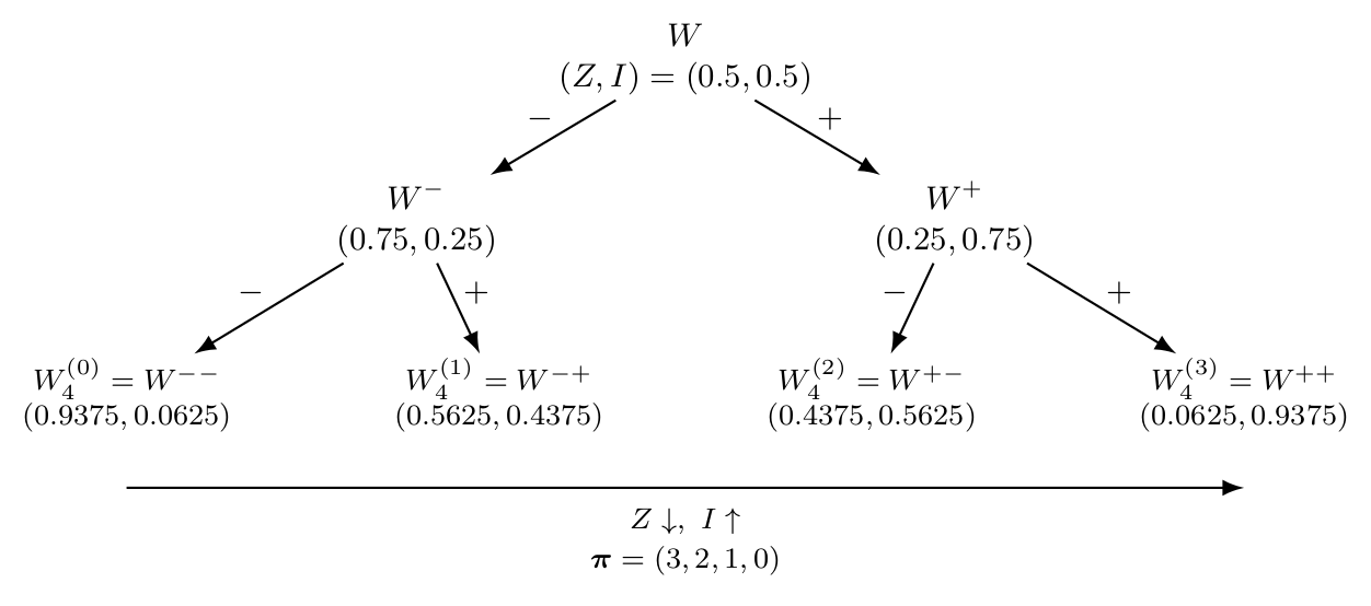 N=4 BEC 子信道可靠性递推图