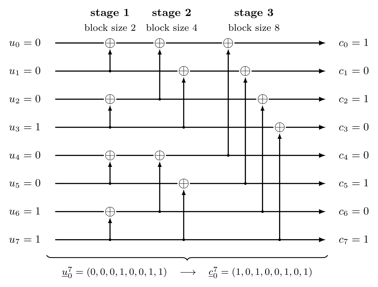 N=8 Polar 编码蝶形图与本文算例取值