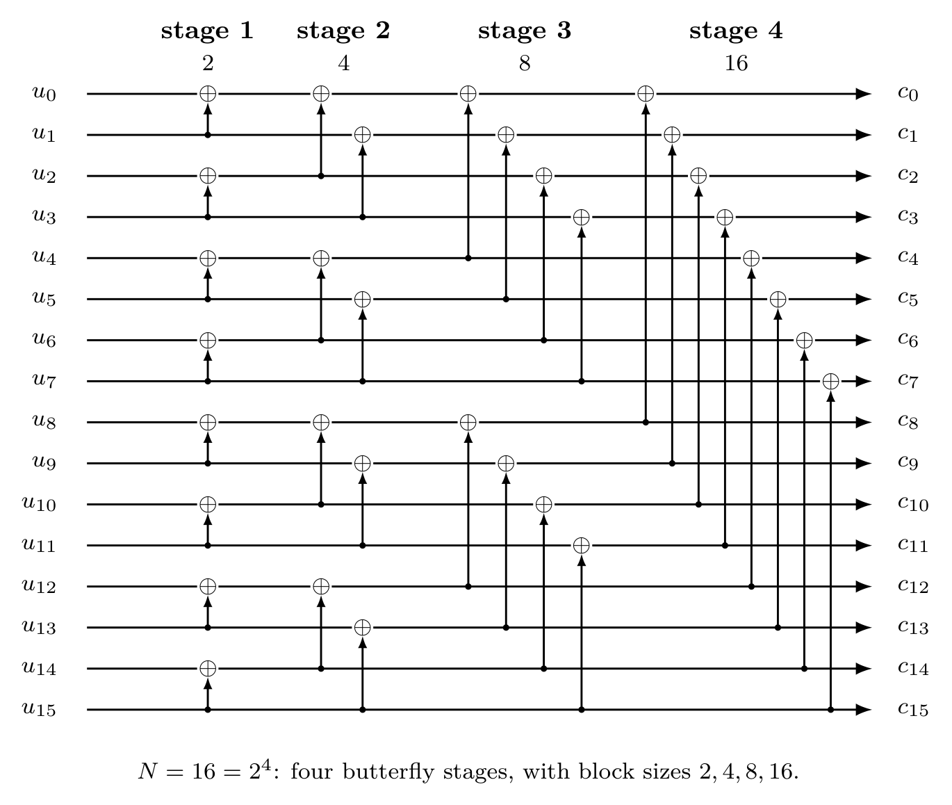 N=16 Polar 编码四层蝶形结构示意