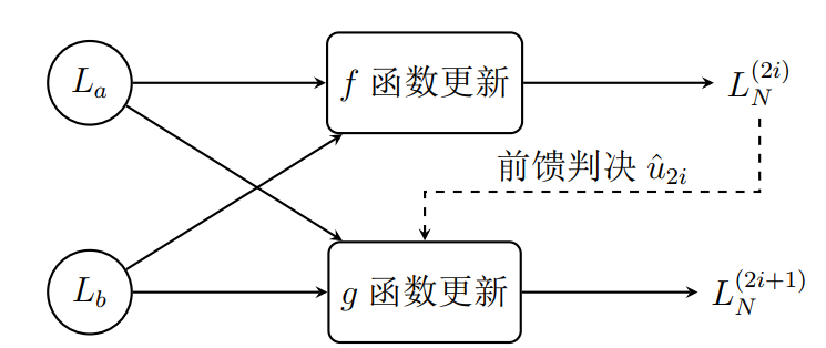函数f/g更新与前馈判决