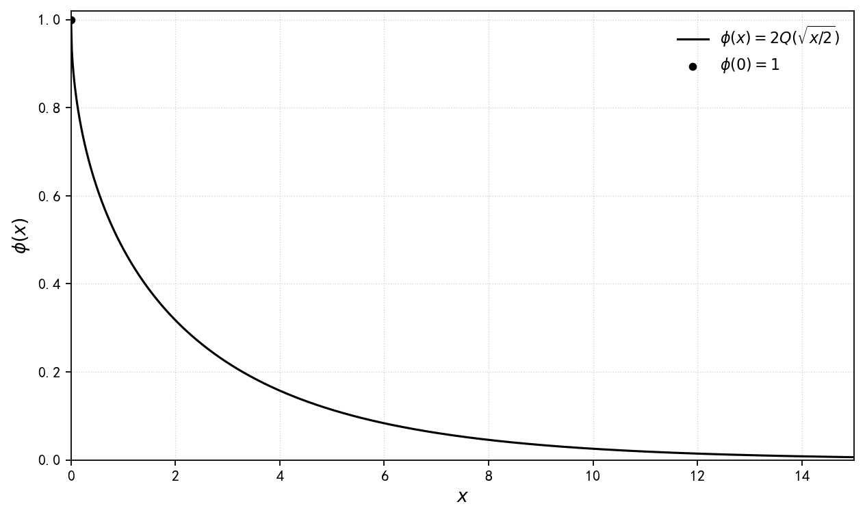 <span class="katex-eq" data-katex-display="false">\phi(x)曲线</span>